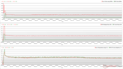 CPU/GPU-klockor, temperaturer och effektvariationer under Prime95 + FurMark-stress